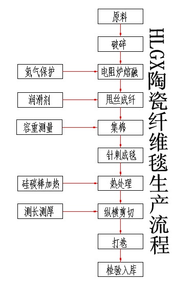 陶瓷纖維毯生產(chǎn)廠家