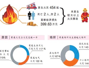火龍節(jié)能溫馨提示-天干物燥小心火燭,消防毯有備無患 火龍節(jié)能溫馨提示-天干物燥小心火燭,消防毯有備無患